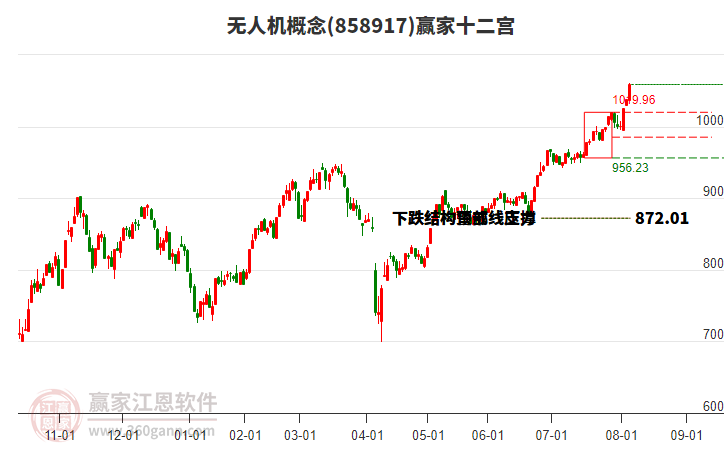 858917無(wú)人機(jī)贏家十二宮工具