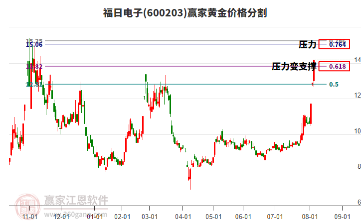 600203福日電子黃金價(jià)格分割工具 600203福日電子黃金價(jià)格分割工具