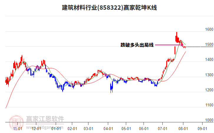 858322建筑材料贏家乾坤K線工具 858322建筑材料贏家乾坤K線工具