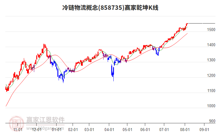 858735冷鏈物流贏家乾坤K線工具