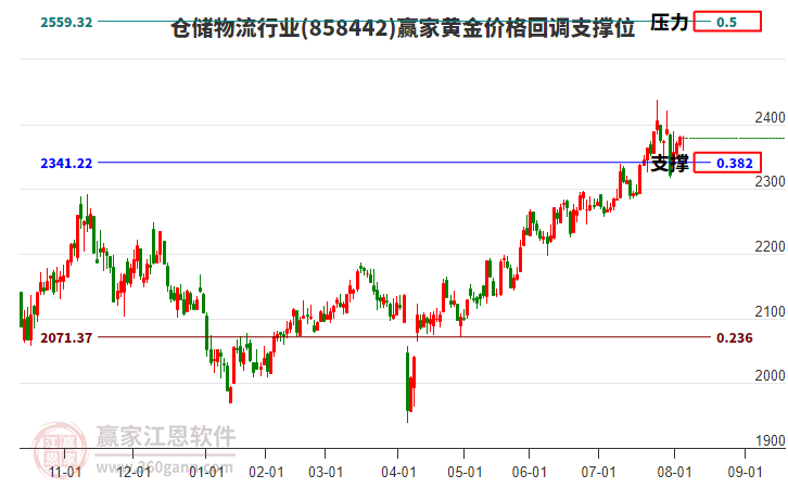 倉儲物流行業(yè)黃金價(jià)格回調(diào)支撐位工具