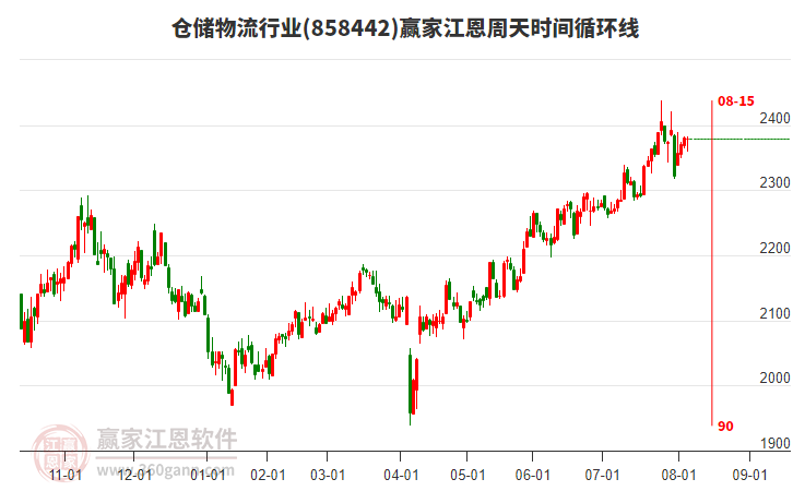 倉儲物流行業(yè)江恩周天時(shí)間循環(huán)線工具