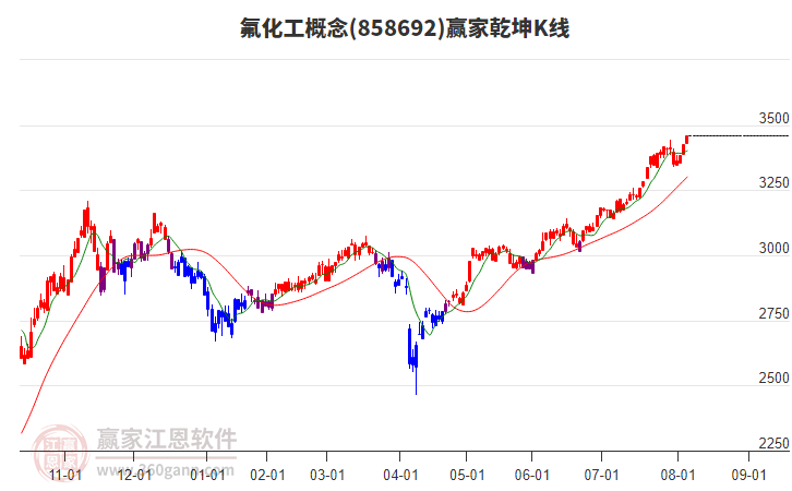 858692氟化工贏家乾坤K線工具 858692氟化工贏家乾坤K線工具