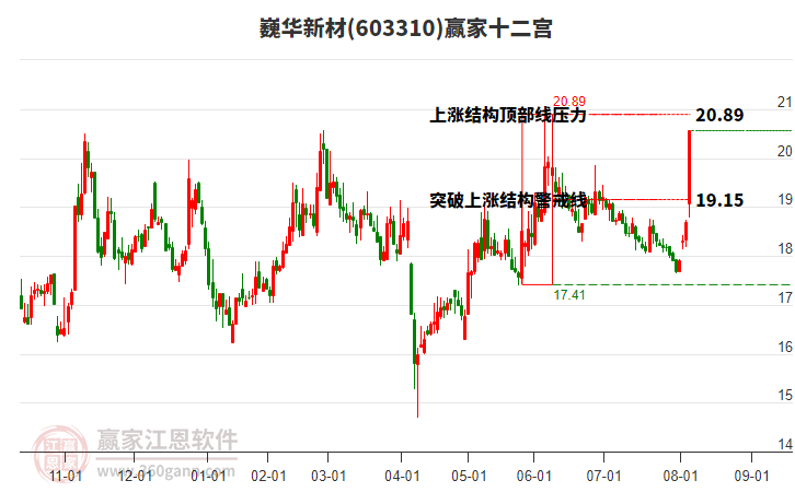603310巍華新材贏家十二宮工具 603310巍華新材贏家十二宮工具