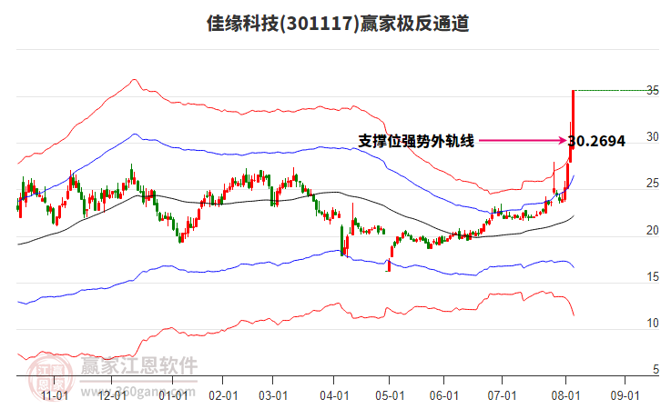 301117佳緣科技贏家極反通道工具 301117佳緣科技贏家極反通道工具