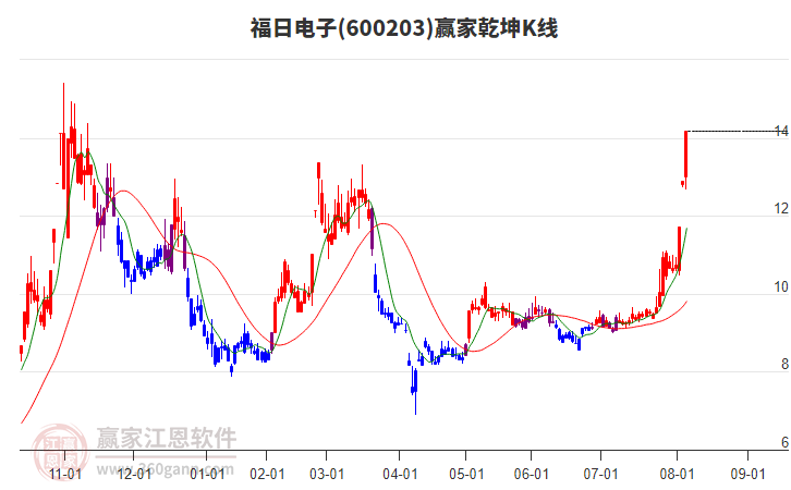 600203福日電子贏家乾坤K線工具 600203福日電子贏家乾坤K線工具
