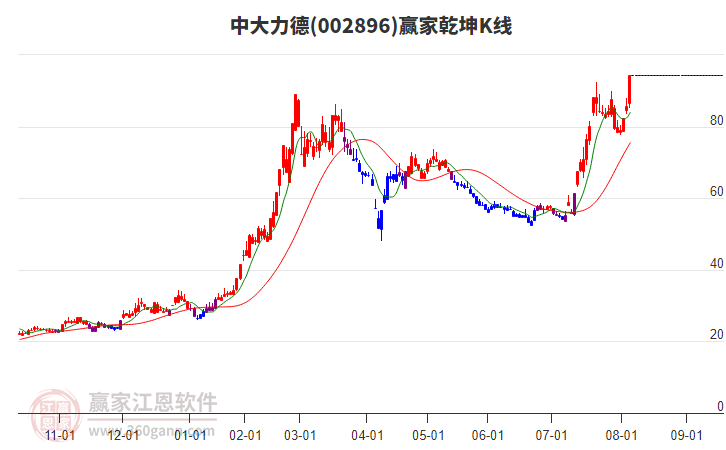 002896中大力德贏家乾坤K線工具 002896中大力德贏家乾坤K線工具