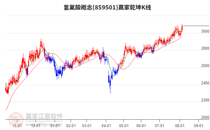 859501氫氟酸贏家乾坤K線工具