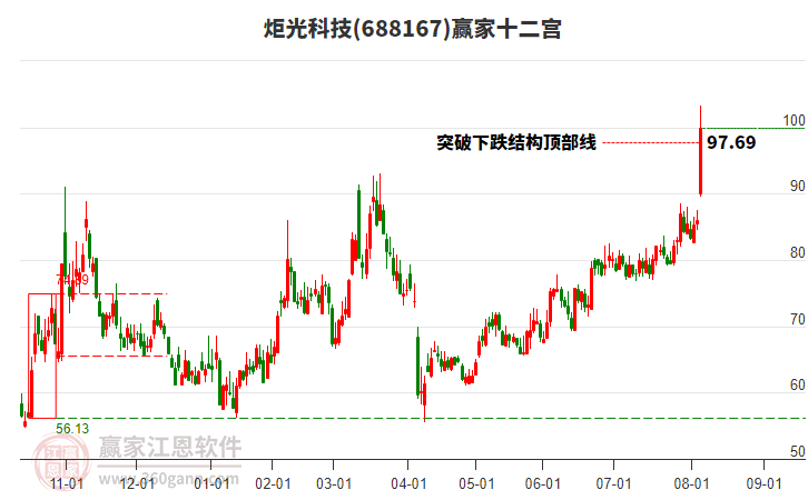 688167炬光科技贏家十二宮工具