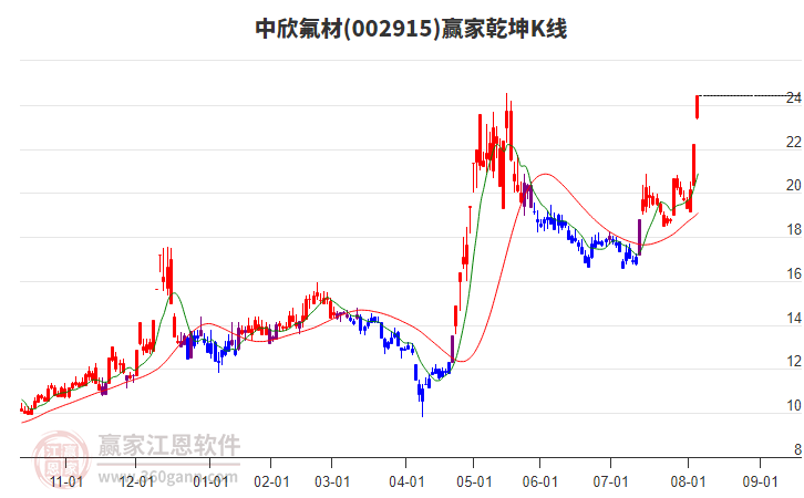 002915中欣氟材贏家乾坤K線工具