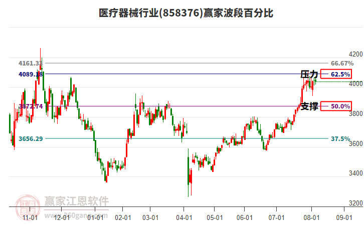 醫(yī)療器械行業(yè)波段百分比工具 醫(yī)療器械行業(yè)波段百分比工具
