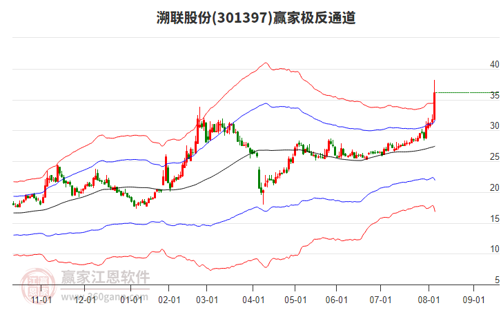 301397溯聯(lián)股份贏家極反通道工具