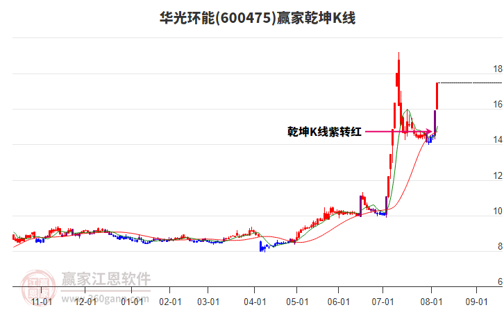 600475華光環(huán)能贏家乾坤K線工具