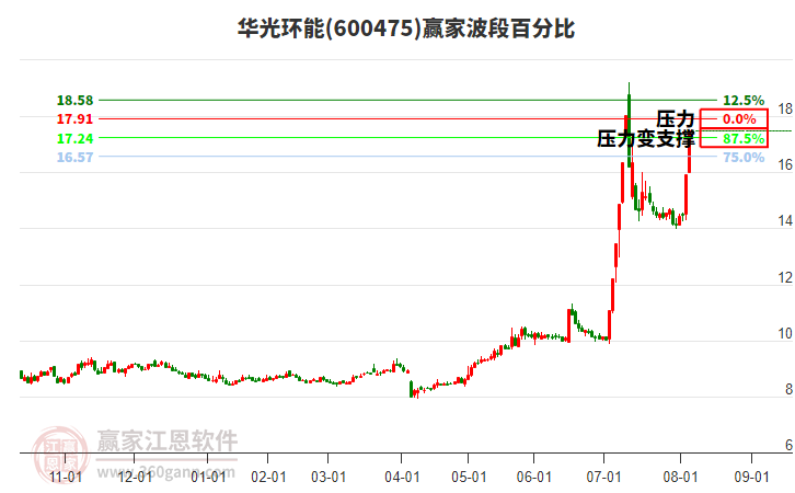 600475華光環(huán)能波段百分比工具