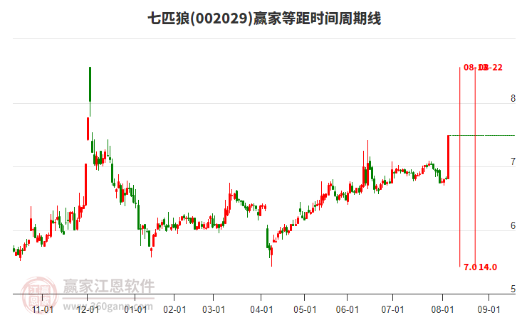 002029七匹狼等距時(shí)間周期線工具