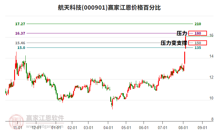 000901航天科技江恩價格百分比工具
