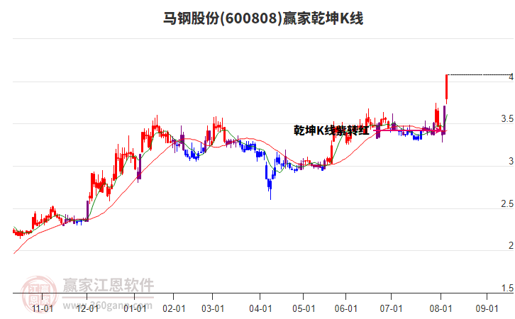 600808馬鋼股份贏家乾坤K線工具