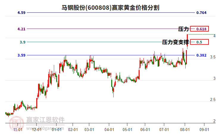 600808馬鋼股份黃金價(jià)格分割工具