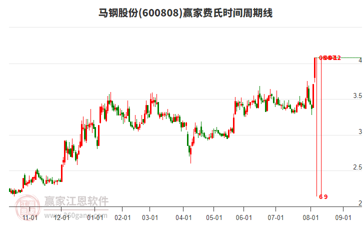 600808馬鋼股份費(fèi)氏時(shí)間周期線工具