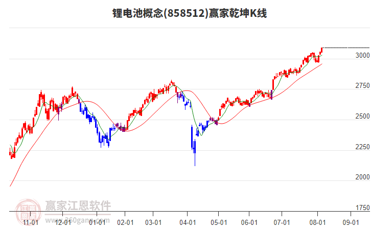 858512鋰電池贏家乾坤K線工具 858512鋰電池贏家乾坤K線工具
