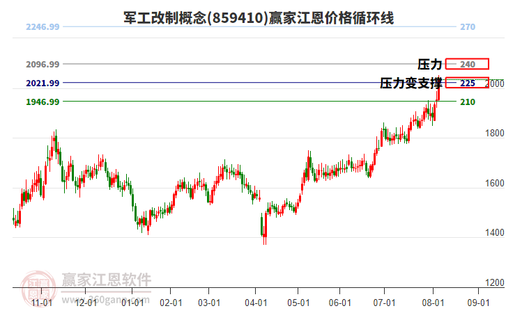 軍工改制概念江恩價(jià)格循環(huán)線工具 軍工改制概念江恩價(jià)格循環(huán)線工具