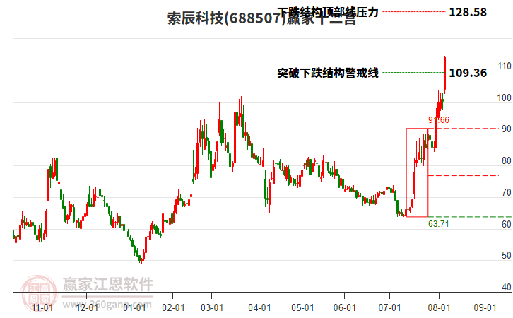 688507索辰科技贏家十二宮工具