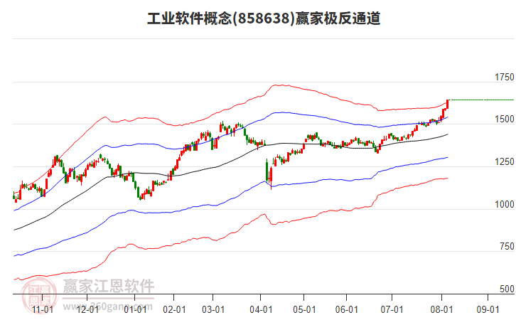 858638工業(yè)軟件贏家極反通道工具
