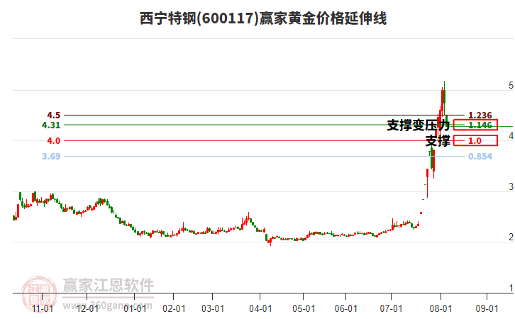 600117西寧特鋼黃金價格延伸線工具