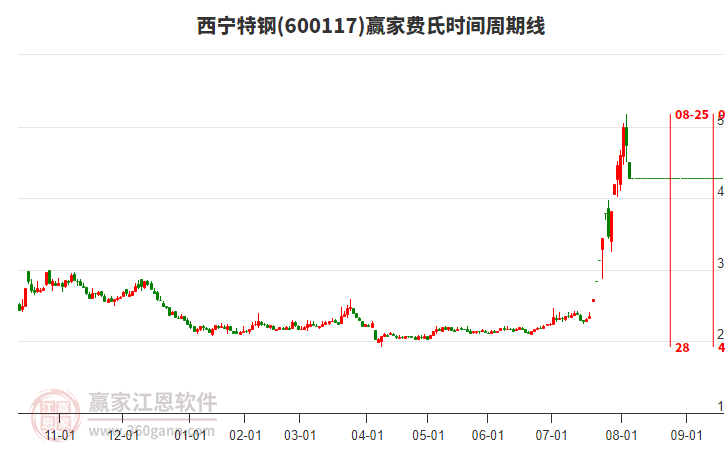 600117西寧特鋼費氏時間周期線工具