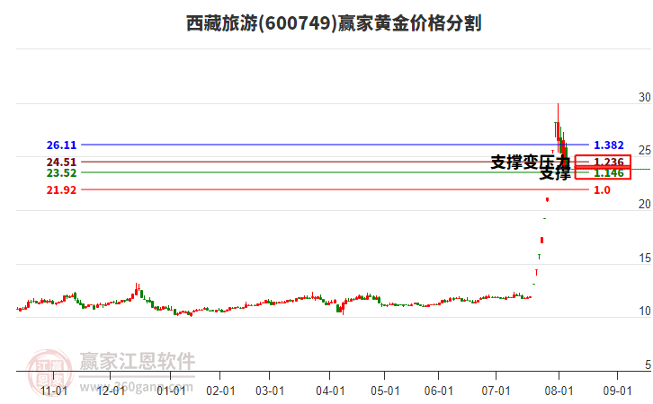 600749西藏旅游黃金價格分割工具