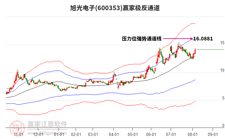 600353旭光電子贏家極反通道工具 600353旭光電子贏家極反通道工具