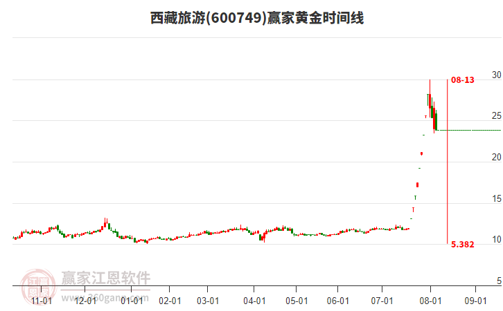 600749西藏旅游黃金時間周期線工具