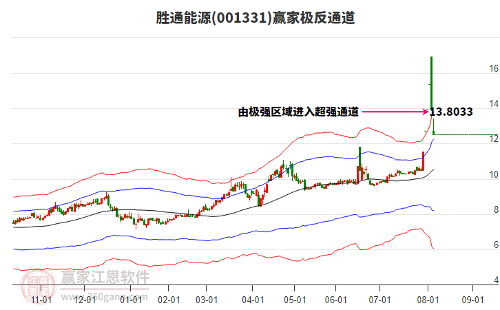 001331勝通能源贏家極反通道工具 001331勝通能源贏家極反通道工具