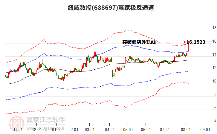 688697紐威數(shù)控贏家極反通道工具