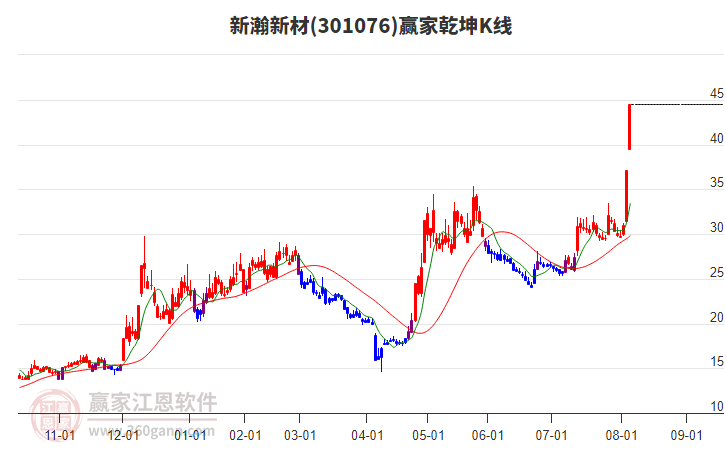 301076新瀚新材贏家乾坤K線工具 301076新瀚新材贏家乾坤K線工具