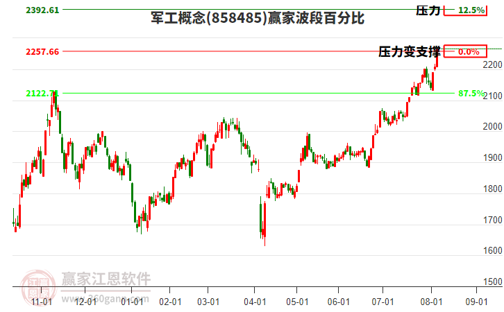 軍工概念波段百分比工具 軍工概念波段百分比工具