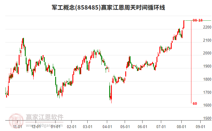軍工概念江恩周天時間循環(huán)線工具 軍工概念江恩周天時間循環(huán)線工具