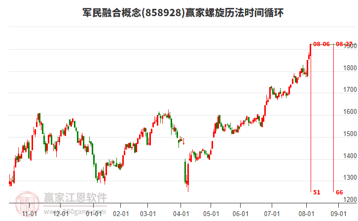 軍民融合概念螺旋歷法時(shí)間循環(huán)工具 軍民融合概念螺旋歷法時(shí)間循環(huán)工具