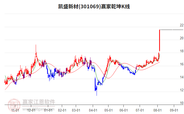 301069凱盛新材贏家乾坤K線工具 301069凱盛新材贏家乾坤K線工具
