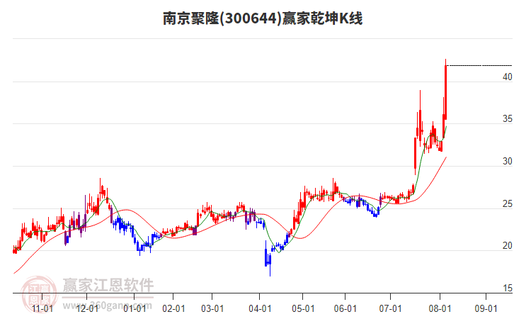 300644南京聚隆贏家乾坤K線工具 300644南京聚隆贏家乾坤K線工具