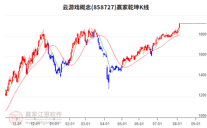 858727云游戲贏家乾坤K線工具 858727云游戲贏家乾坤K線工具