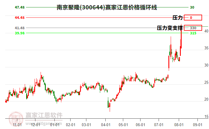 300644南京聚隆江恩價(jià)格循環(huán)線工具 300644南京聚隆江恩價(jià)格循環(huán)線工具