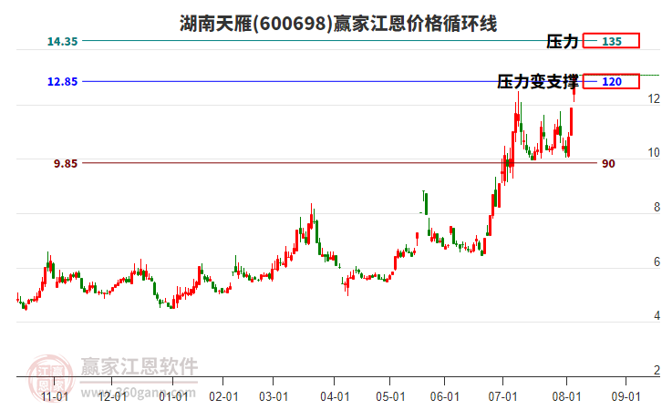 600698湖南天雁江恩價(jià)格循環(huán)線工具
