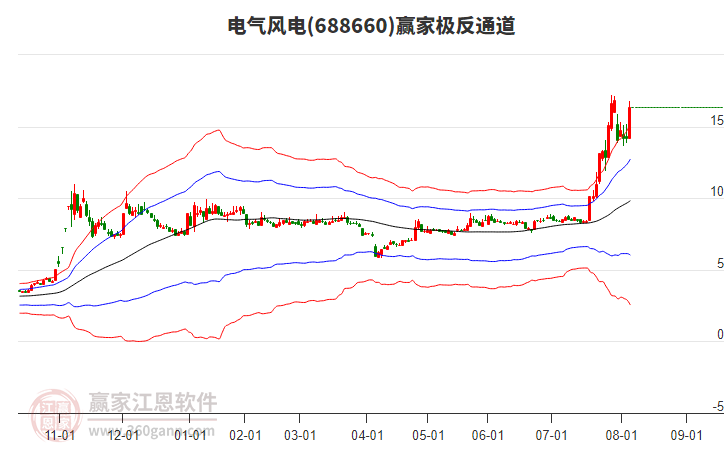 688660電氣風(fēng)電贏家極反通道工具