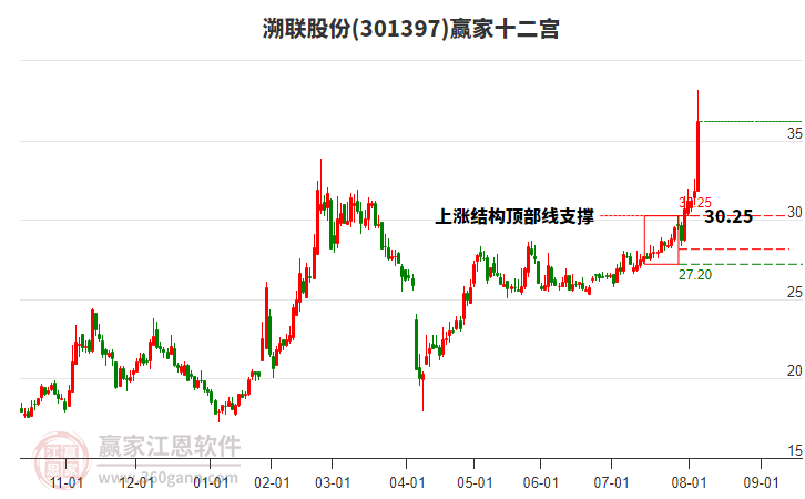301397溯聯(lián)股份贏家十二宮工具