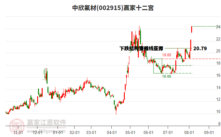 002915中欣氟材贏家十二宮工具