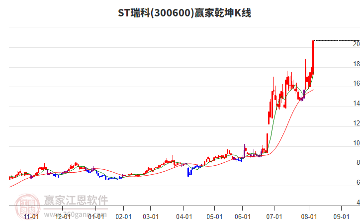300600ST瑞科贏家乾坤K線工具 300600ST瑞科贏家乾坤K線工具