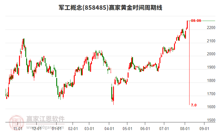 軍工概念黃金時間周期線工具 軍工概念黃金時間周期線工具