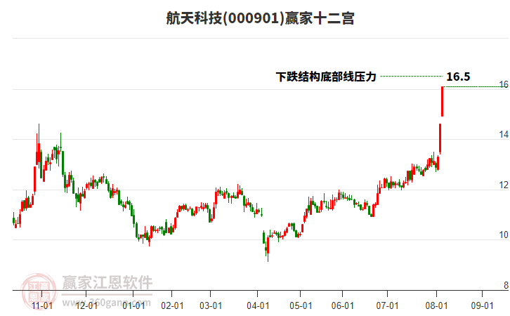 000901航天科技贏家十二宮工具