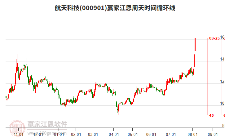 000901航天科技江恩周天時間循環(huán)線工具